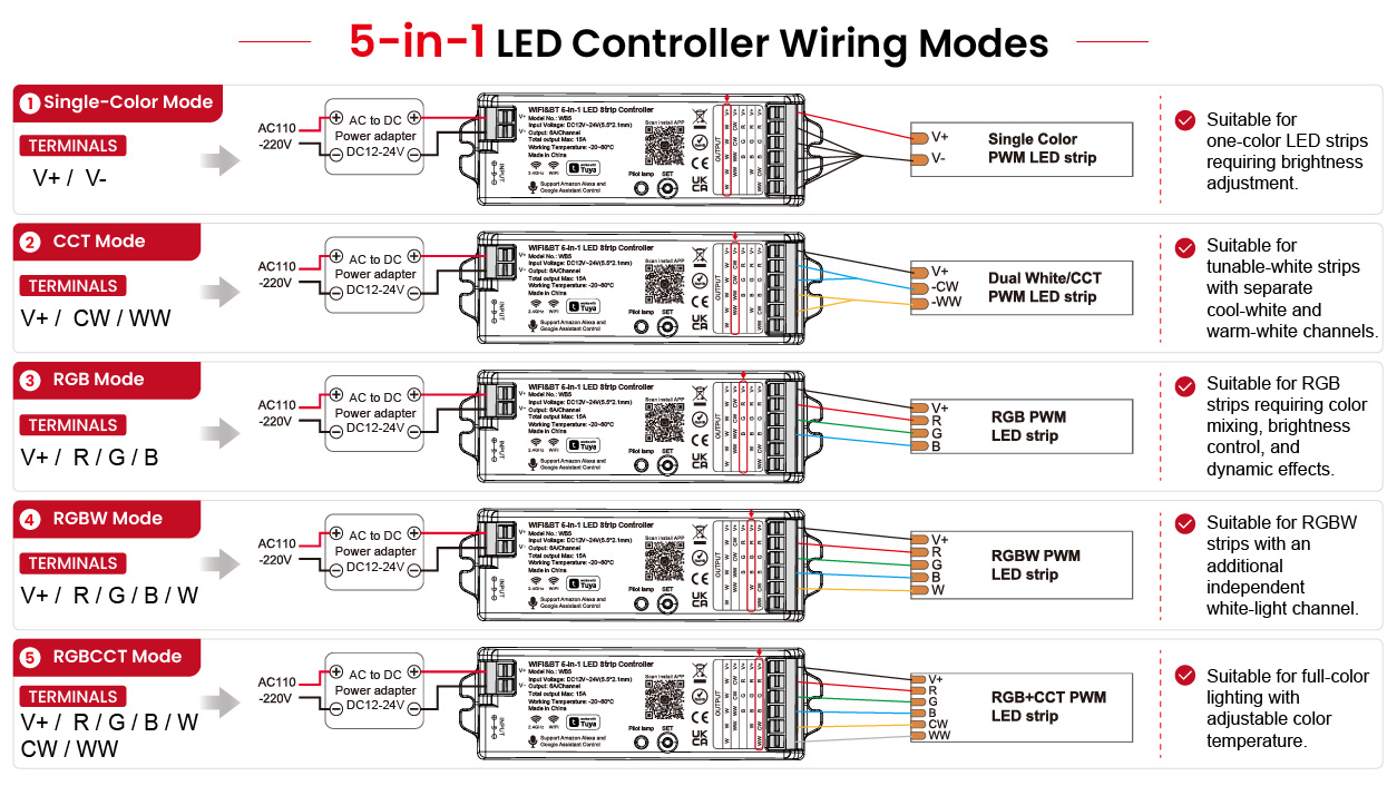 Five Output Modes and LED Strip Wiring