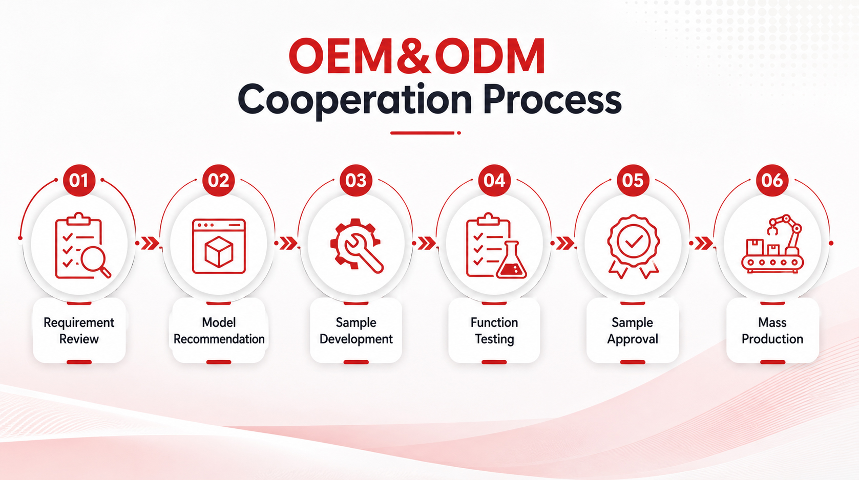 OEM & ODM Process